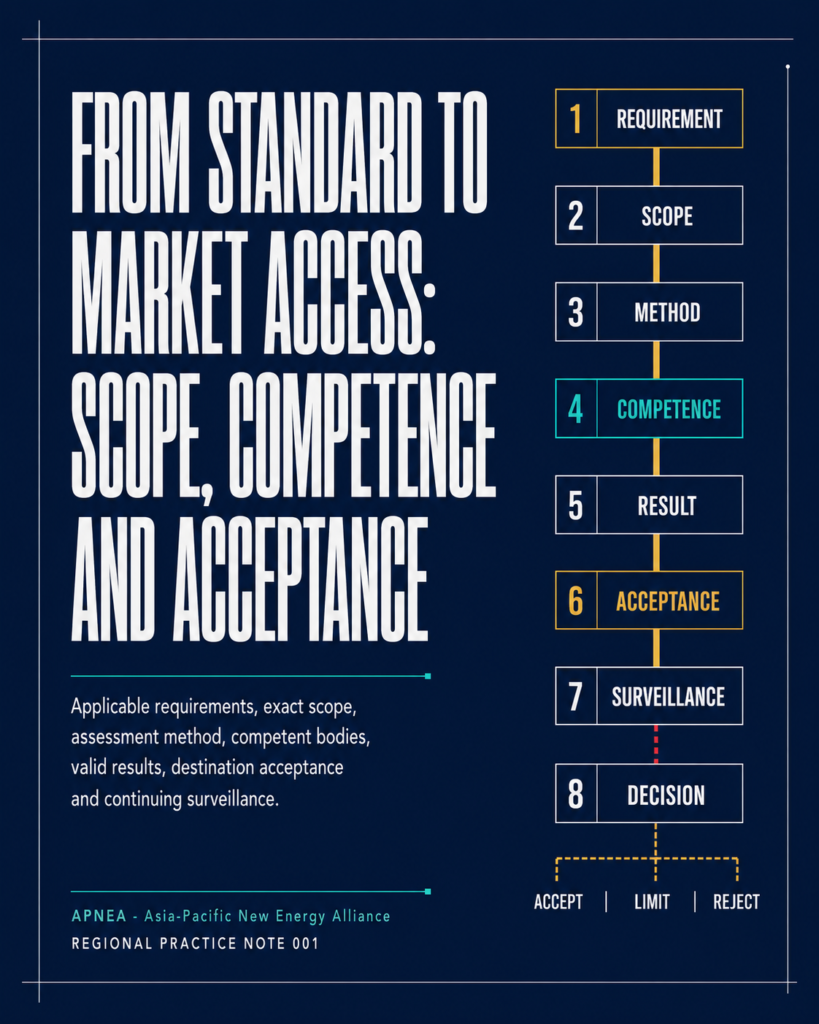 Editorial cover showing a market-access evidence route from applicable requirement and exact scope through competent assessment, accepted results, surveillance and market decision